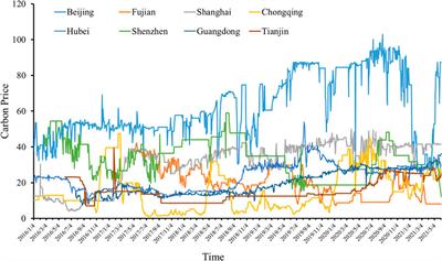 A linear time series analysis of carbon price via a complex network approach